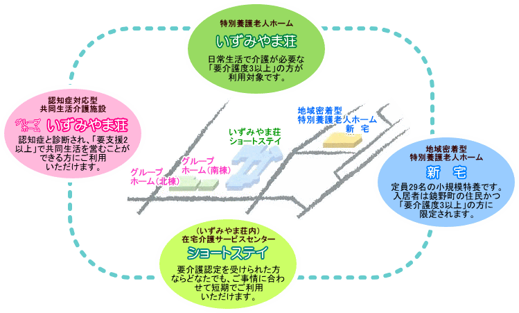 各施設の配置とサービス展開